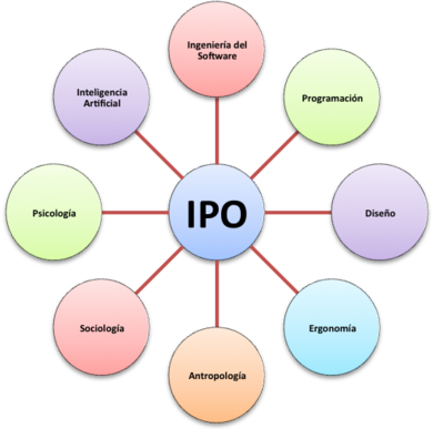 Disciplines relacionades